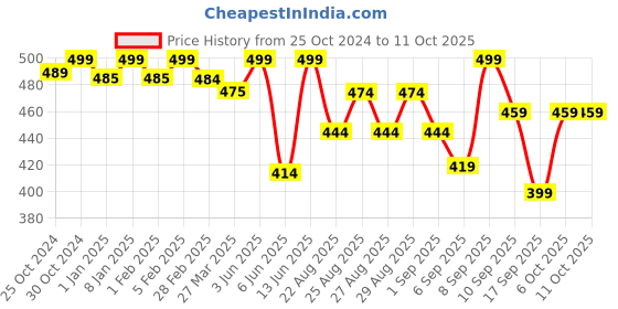 myntra.com SuperBottoms Infants Pack Of 3 Printed Basic Briefs UND-BYBL-SM-SR-SS-12-18M-3P superbottoms Price History Graph from 25 Oct 2024 to 10 Oct 2025