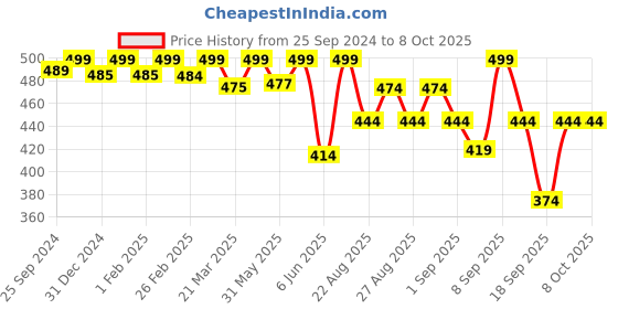 myntra.com SuperBottoms Infants Pack Of 3 Printed Basic Briefs- UND-BYBL-SM-SR-SS-9-12M-3P superbottoms Price History Graph from 25 Sep 2024 to 4 Oct 2025