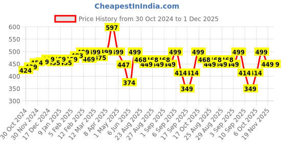 myntra.com SuperBottoms Infants Pack Of 3 Printed Briefs superbottoms Price History Graph from 30 Oct 2024 to 1 Dec 2025