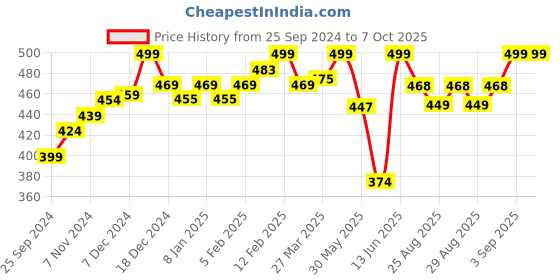 myntra.com SuperBottoms Infants Pack Of 3 Printed Cotton Basic Briefs UND-BYBR-NL-NM-NS-3-4Y-3P superbottoms Price History Graph from 25 Sep 2024 to 4 Oct 2025