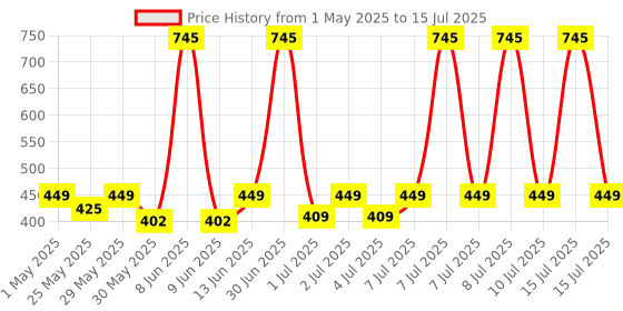 myntra.com SuperBottoms Infants Pack Of 5 Assorted Basic Briefs BASIC-BLOOMER-ASSORTED-6-9M-5PACK superbottoms Price History Graph from 1 May 2025 to 15 Jul 2025