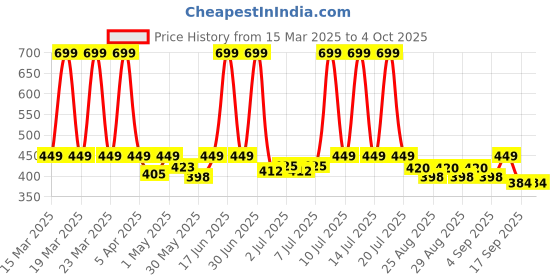 myntra.com SuperBottoms Infants Pack Of 5 Printed Basic Briefs BAS-UND-U-BR-DD-6_9M-5PACK_NEW superbottoms Price History Graph from 15 Mar 2025 to 4 Oct 2025