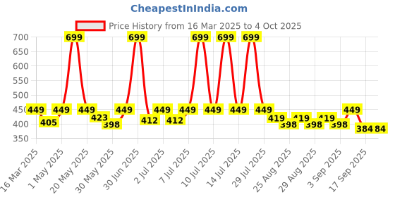 myntra.com SuperBottoms Infants Pack Of 5 Printed Basic Briefs BAS-UND-U-BR-WW-6_9M-5PACK_NEW superbottoms Price History Graph from 16 Mar 2025 to 4 Oct 2025