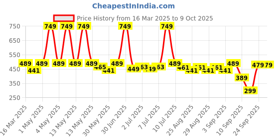myntra.com SuperBottoms Infants Pack Of 5 Printed Bloomer Briefs BAS-UND-U-BL-FF-6_9M-10PACK_NEW superbottoms Price History Graph from 16 Mar 2025 to 4 Oct 2025