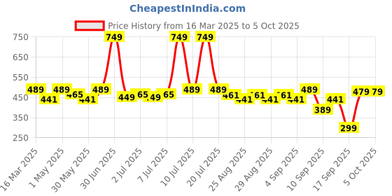 myntra.com SuperBottoms Infants Pack Of 5 Printed Bloomer Briefs BAS-UND-U-BL-FF-6_9M-5PACK_NEW superbottoms Price History Graph from 16 Mar 2025 to 4 Oct 2025