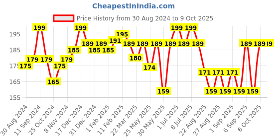 myntra.com SuperBottoms Infants Printed Anti Bacterial Basic Briefs superbottoms Price History Graph from 30 Aug 2024 to 9 Oct 2025