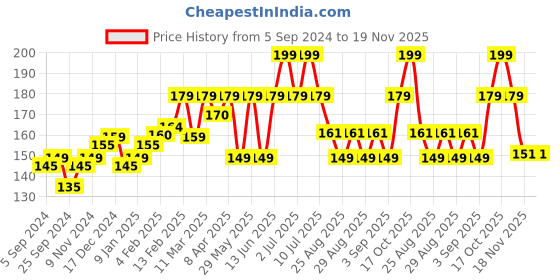 myntra.com SuperBottoms Infants Printed Anti Bacterial Basic Briefs Und-BY-BR-NM-9-12M-1P superbottoms Price History Graph from 5 Sep 2024 to 18 Nov 2025