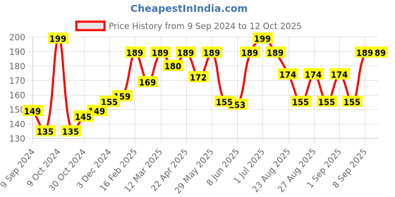 myntra.com SuperBottoms Infants Printed Basic Briefs superbottoms Price History Graph from 9 Sep 2024 to 11 Oct 2025