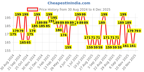 myntra.com SuperBottoms Infants Printed Basic Briefs Und-BY-BL-NS-9-12M-1P superbottoms Price History Graph from 30 Aug 2024 to 4 Dec 2025