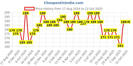 myntra.com SuperBottoms Infants Printed Basic Briefs  Und-BY-BL-SM-6-9M-1P superbottoms Price History Graph from 17 Aug 2024 to 12 Oct 2025