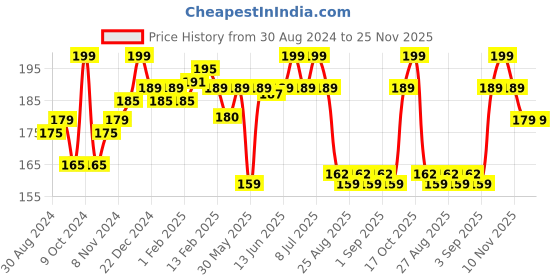 myntra.com SuperBottoms Infants Printed Basic Briefs Und-BY-BL-SM-9-12M-1P superbottoms Price History Graph from 30 Aug 2024 to 25 Nov 2025