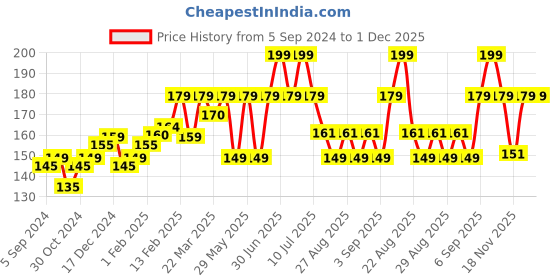myntra.com SuperBottoms Infants Printed Basic Briefs Und-BY-BR-NM-6-9M-1P superbottoms Price History Graph from 5 Sep 2024 to 1 Dec 2025