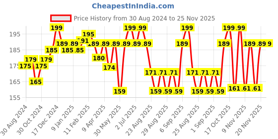 myntra.com SuperBottoms Infants Printed Boy Short Briefs superbottoms Price History Graph from 30 Aug 2024 to 24 Nov 2025