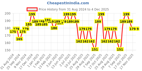 myntra.com SuperBottoms Infants Printed Boy Short Briefs Und-BY-BL-SM-12-18M-1P superbottoms Price History Graph from 31 Aug 2024 to 4 Dec 2025