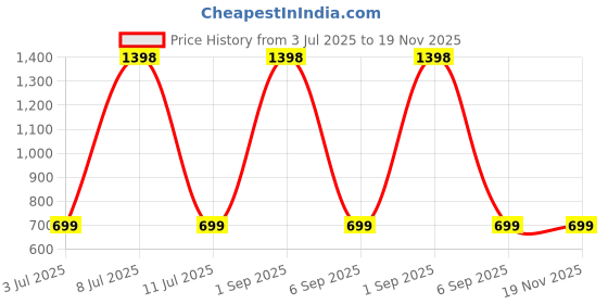 myntra.com SuperBottoms Infants Printed Cotton Mustard Seed Pillow With Zip Closure superbottoms Price History Graph from 3 Jul 2025 to 19 Nov 2025