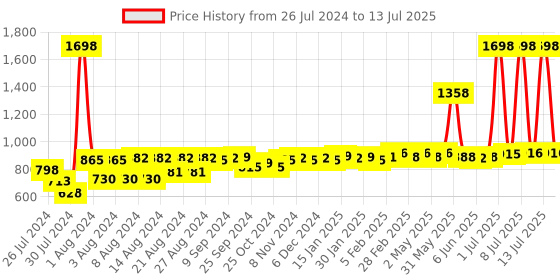 myntra.com SuperBottoms Infants Set Of 2 Printed Pure Cotton Swaddle Wrap superbottoms Price History Graph from 26 Jul 2024 to 13 Jul 2025