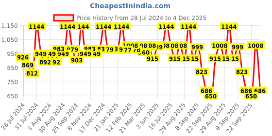 myntra.com SuperBottoms Infants Set Of 4 Printed Cotton Sustainable Baby Apparel Gift Set superbottoms Price History Graph from 28 Jul 2024 to 4 Dec 2025