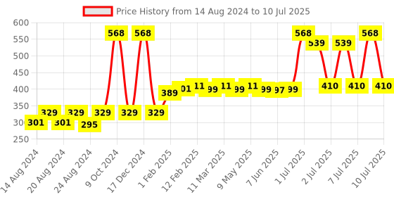 myntra.com SuperBottoms Infants Set Of Quick Dry Mat & XtraHydrating Wipes superbottoms Price History Graph from 14 Aug 2024 to 10 Jul 2025
