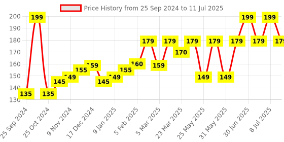 myntra.com Superbottoms Infants Super Soft Basic Briefs superbottoms Price History Graph from 25 Sep 2024 to 11 Jul 2025