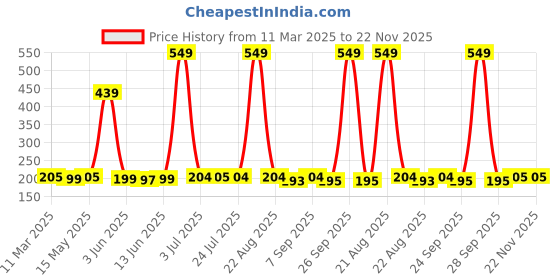 myntra.com SuperBottoms Infants100-Pcs Dry Disposable Easy Clean Diaper Liner Top Sheets superbottoms Price History Graph from 11 Mar 2025 to 22 Nov 2025