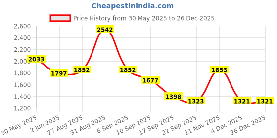 myntra.com SuperBottoms Kids 11-Piece Printed Sustainable Baby Apparel Gift Set superbottoms Price History Graph from 30 May 2025 to 26 Dec 2025