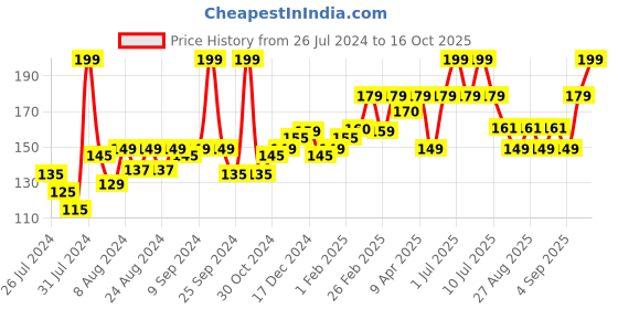 myntra.com SuperBottoms Kids Anti Bacterial Super Soft Bloomer Basic Briefs superbottoms Price History Graph from 26 Jul 2024 to 15 Oct 2025