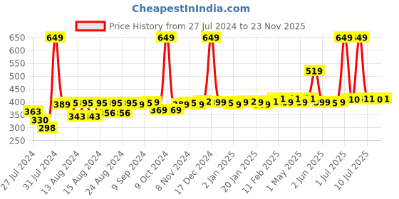 myntra.com SuperBottoms Kids Cotton Diaper Pants with Drawstring - Multicolored superbottoms Price History Graph from 27 Jul 2024 to 23 Nov 2025