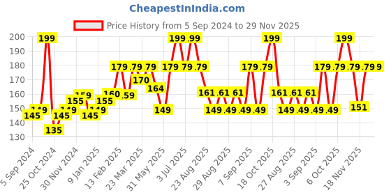 myntra.com SuperBottoms Kids Graphic Printed Anti Bacterial Basic Brief- superbottoms Price History Graph from 5 Sep 2024 to 28 Nov 2025