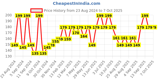 myntra.com SuperBottoms Kids Graphic Printed Basic Brief- Und-BY-BR-SM-3-4Y-1P-Multicolour 82 superbottoms Price History Graph from 23 Aug 2024 to 6 Oct 2025