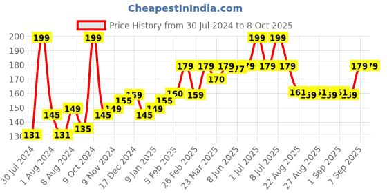 myntra.com SuperBottoms Kids Graphic Printed Basic Brief- Und-BY-BR-SS-3-4Y-1P superbottoms Price History Graph from 30 Jul 2024 to 8 Oct 2025