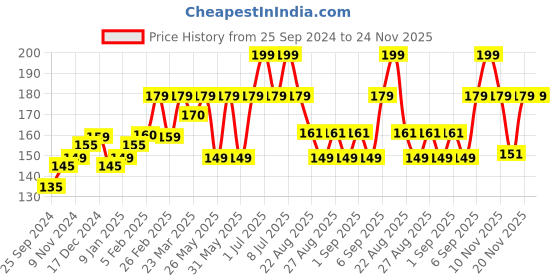 myntra.com SuperBottoms Kids Mid Rise Antibacterial Super Bottoms Basic Briefs Und-BY-BR-SM-18-24M-1 superbottoms Price History Graph from 25 Sep 2024 to 24 Nov 2025
