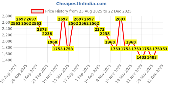 myntra.com SuperBottoms Kids Pack Of 15 Pure Cotton Basic Briefs BAS-UND-U-V2-BL-FF-4_6Y-15P superbottoms Price History Graph from 25 Aug 2025 to 21 Dec 2025