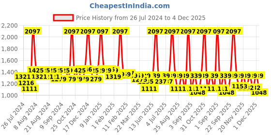 myntra.com SuperBottoms Kids Pack Of 15 Self Design Leak Proof Cotton Briefs superbottoms Price History Graph from 26 Jul 2024 to 4 Dec 2025