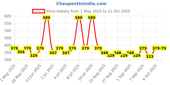 myntra.com SuperBottoms Kids Pack Of 2 Assorted Basic Briefs SSU-TRIAL-KIT-BOYS-4-6Y-2PC superbottoms Price History Graph from 1 May 2025 to 4 Oct 2025