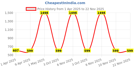 myntra.com SuperBottoms Kids Pack Of 2 Assorted Sustainable Diapers superbottoms Price History Graph from 1 Apr 2025 to 22 Nov 2025
