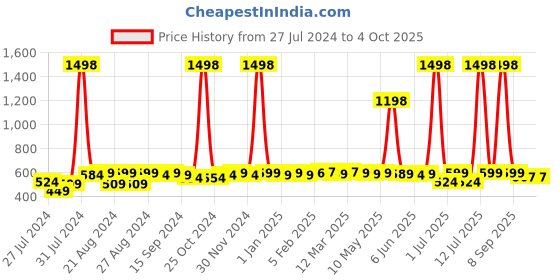 myntra.com SuperBottoms Kids Pack of 2 BASIC Reusable Cloth Diapers with EasySnap & QuickDry Pad superbottoms Price History Graph from 27 Jul 2024 to 4 Oct 2025