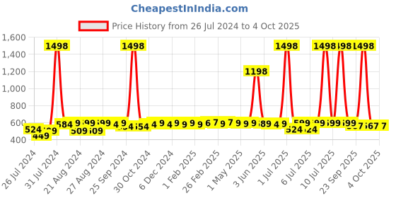 myntra.com SuperBottoms Kids Pack of 2 BASIC Reusable Cloth Diapers with EasySnap & QuickDry Pad superbottoms Price History Graph from 26 Jul 2024 to 4 Oct 2025