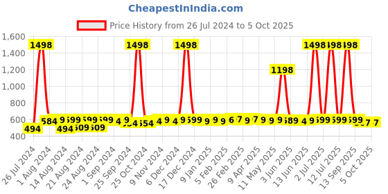 myntra.com SuperBottoms Kids Pack of 2 BASIC Reusable Cloth Diapers with EasySnap & QuickDry Pad superbottoms Price History Graph from 26 Jul 2024 to 4 Oct 2025