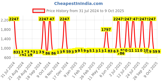 myntra.com SuperBottoms Kids Pack of 3 BASIC Reusable Cloth Diapers with EasySnap & QuickDry Pad superbottoms Price History Graph from 31 Jul 2024 to 9 Oct 2025