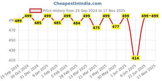 myntra.com SuperBottoms Kids Pack of 3 Gentle Elastic Boy Short Briefs UND-BYBL-NL-NM-NS-2-3Y-3P superbottoms Price History Graph from 25 Sep 2024 to 17 Nov 2025