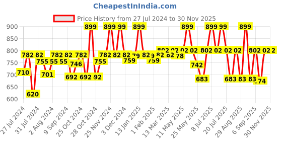 myntra.com SuperBottoms Kids Pack of 3 Padded Briefs superbottoms Price History Graph from 27 Jul 2024 to 29 Nov 2025