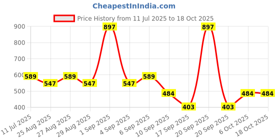 myntra.com SuperBottoms Kids Pack Of 3 Printed Antimicrobial Trunks UND-B-TR-NM-SR-SS-4-6Y-3P superbottoms Price History Graph from 11 Jul 2025 to 17 Oct 2025