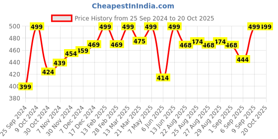 myntra.com SuperBottoms Kids Pack Of 3 Printed Basic Briefs UND-BYBR-SM-SR-SS-3-4Y-3P superbottoms Price History Graph from 25 Sep 2024 to 20 Oct 2025