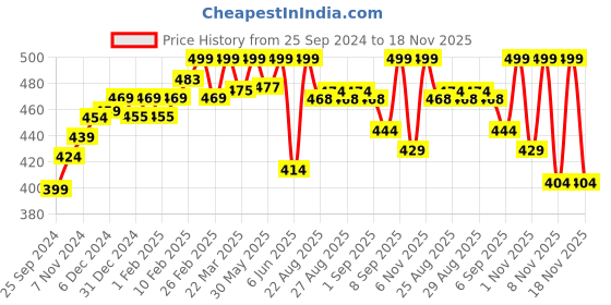 myntra.com SuperBottoms Kids Pack Of 3 Printed Basic Briefs UND-BYBR-SM-SR-SS-9-12M-3P superbottoms Price History Graph from 25 Sep 2024 to 18 Nov 2025