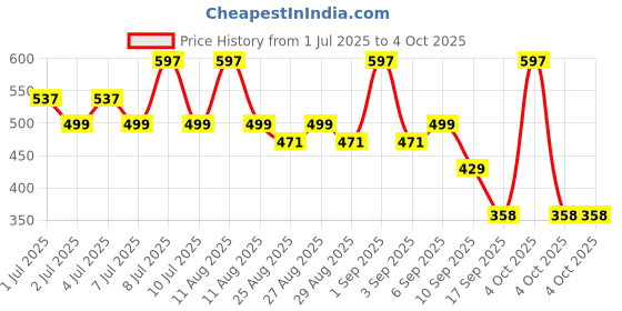 myntra.com SuperBottoms Kids Pack Of 3 Printed Supersoft Basic Brief UND-BYBR-SM-SR-SS-6-9M-3P_N superbottoms Price History Graph from 1 Jul 2025 to 4 Oct 2025