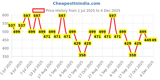 myntra.com SuperBottoms Kids Pack Of 3 Printed Supersoft Basic Briefs UND-BYBR-NL-NM-NS-6-9M-3P_N superbottoms Price History Graph from 1 Jul 2025 to 3 Dec 2025
