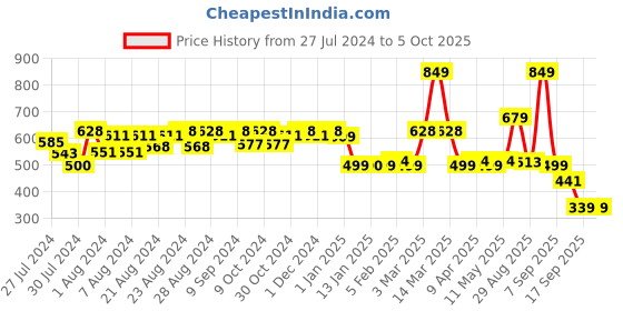 myntra.com SuperBottoms Kids Pack Of 3 Printed Sustainable Basic Briefs superbottoms Price History Graph from 27 Jul 2024 to 4 Oct 2025