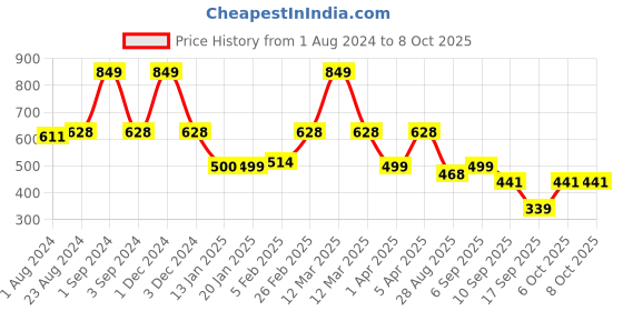 myntra.com SuperBottoms Kids Pack Of 3 Printed Sustainable Briefs superbottoms Price History Graph from 1 Aug 2024 to 8 Oct 2025