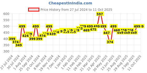 myntra.com SuperBottoms Kids Pack of 3 Super Soft Bloomer Basic Briefs superbottoms Price History Graph from 27 Jul 2024 to 11 Oct 2025