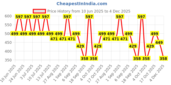 myntra.com SuperBottoms Kids Pack Of 3 Supersoft Boy Shorts Briefs UND-BYBL-SM-SR-SS-6-9M-3P_N superbottoms Price History Graph from 10 Jun 2025 to 4 Dec 2025